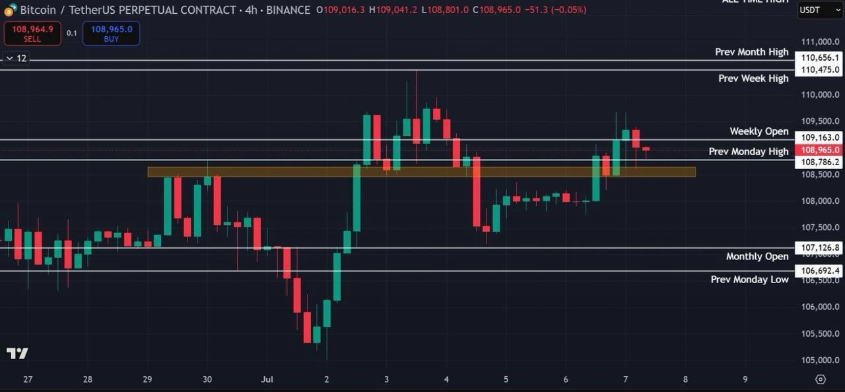 تحلیل تکنیکال بیت کوین (BTC)