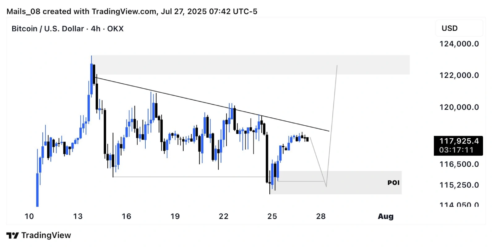 تحلیل تکنیکال بیت کوین (BTC)