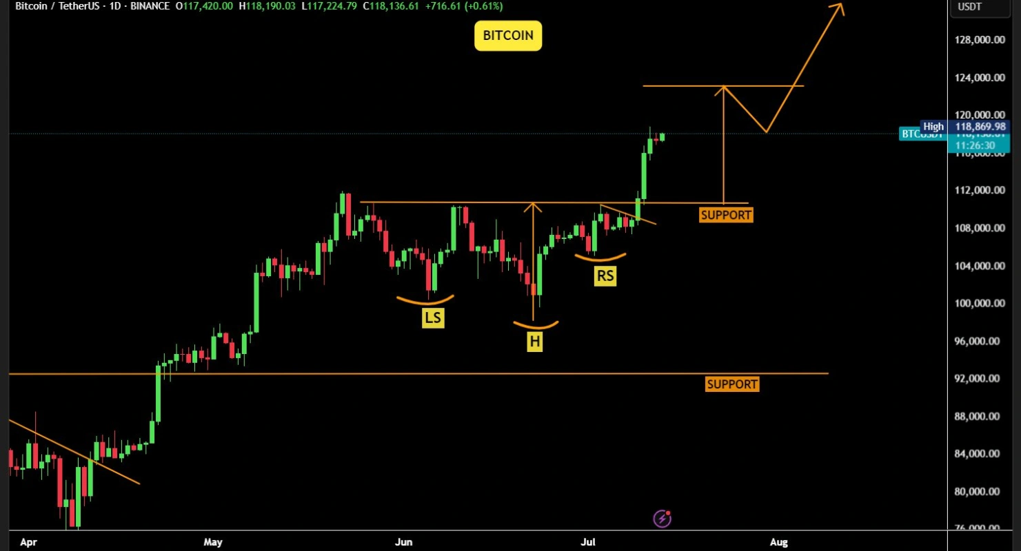 تحلیل تکنیکال بیت کوین (BTC)
