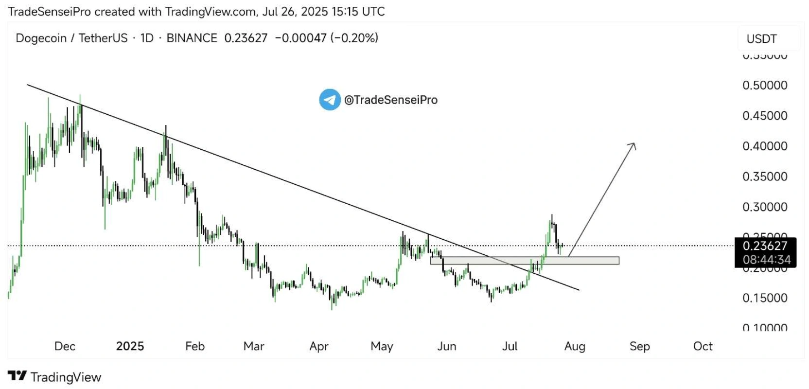 تحلیل تکنیکال دوج کوین (DOGE)