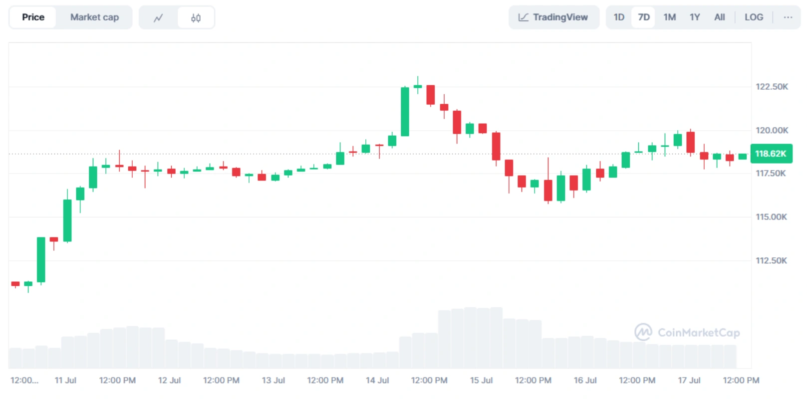 تحلیل تکنیکال بیت کوین (BTC)