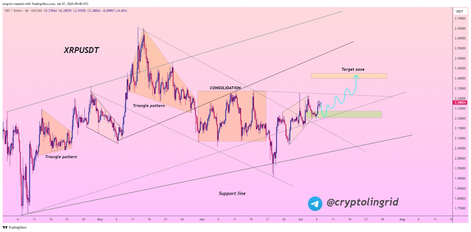 تحلیل تکنیکال ریپل (XRP)