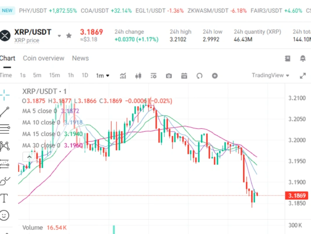 تحلیل تکنیکال ریپل (XRP)