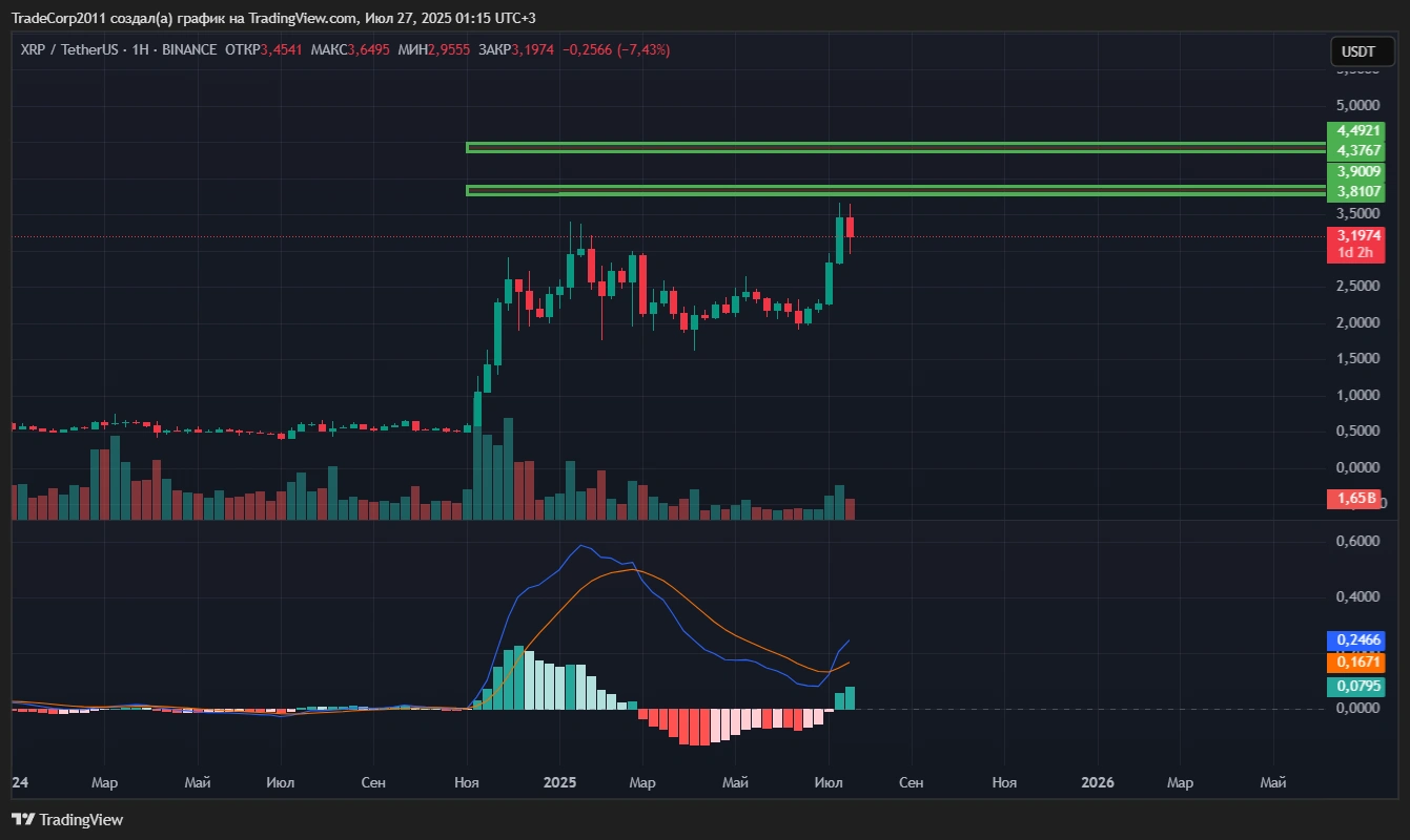 تحلیل تکنیکال ریپل (XRP)
