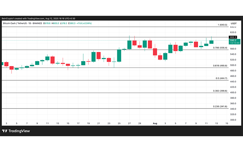 چارت قیمت بیت کوین کش (BCH)