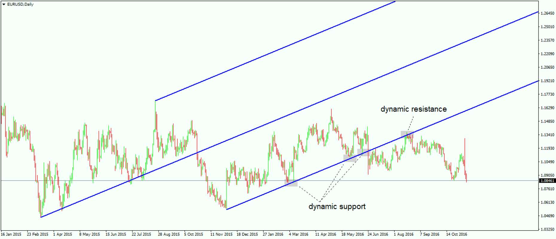 حمایت پویا با اندیکاتورها (Dynamic Support)