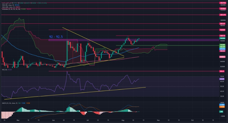 نمودار تکنیکال تتر (USDT)