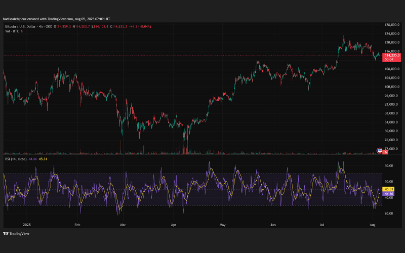 چارت بیت کوین (BTC)