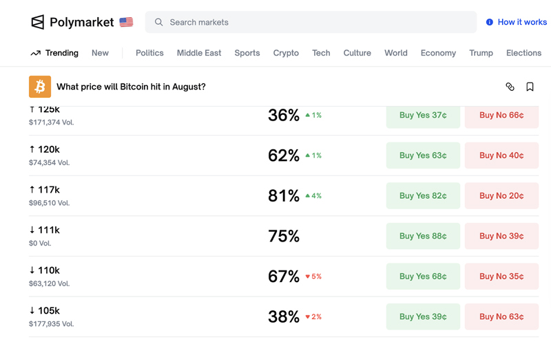 بیت کوین احتمالاً نزدیک ۱۲۰ هزار دلار خواهد ماند