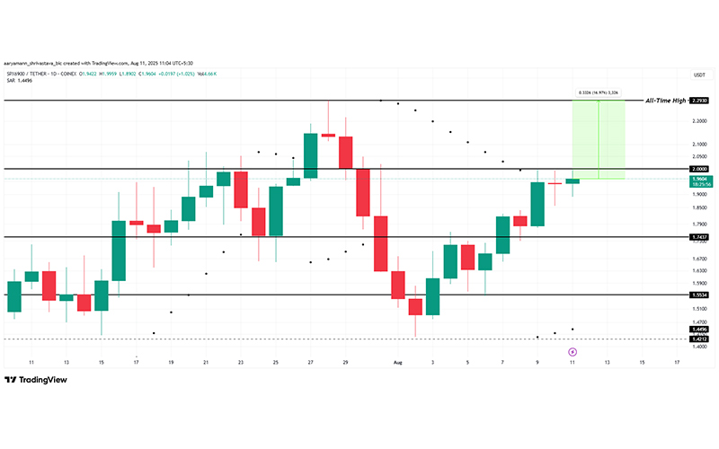 SPX6900 در تلاش برای عبور از مقاومت