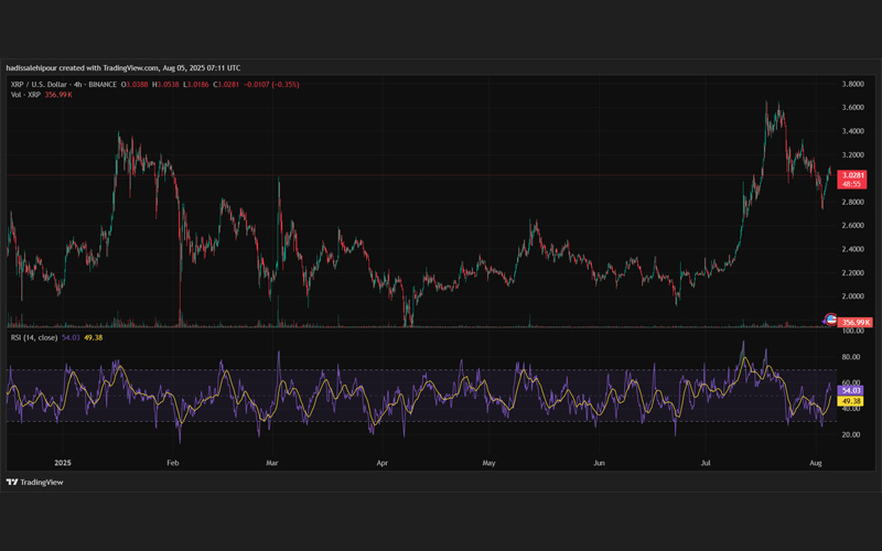 چارت ریپل (XRP)