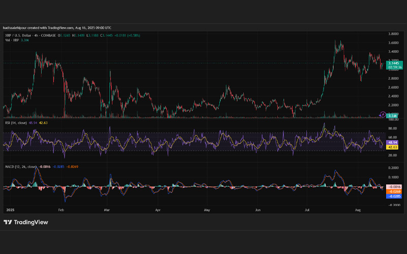 نمودار قیمت ریپل (XRP)