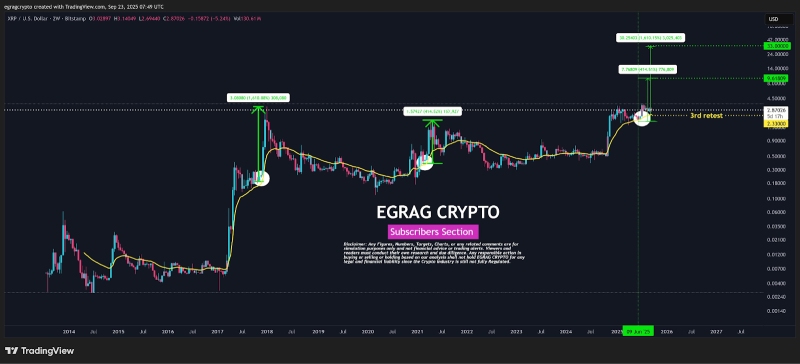 نمودار قیمتی ریپل