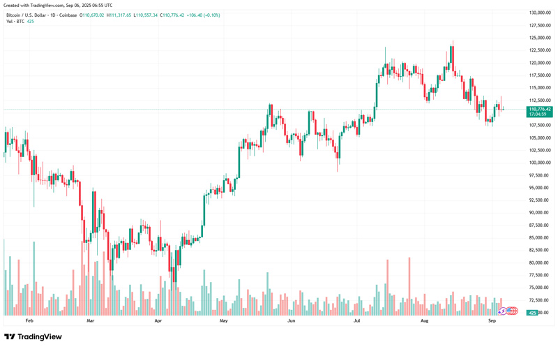 چارت بیت کوین (BTC)