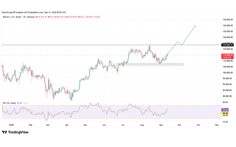 چارت قیمت بیت کوین (BTC)