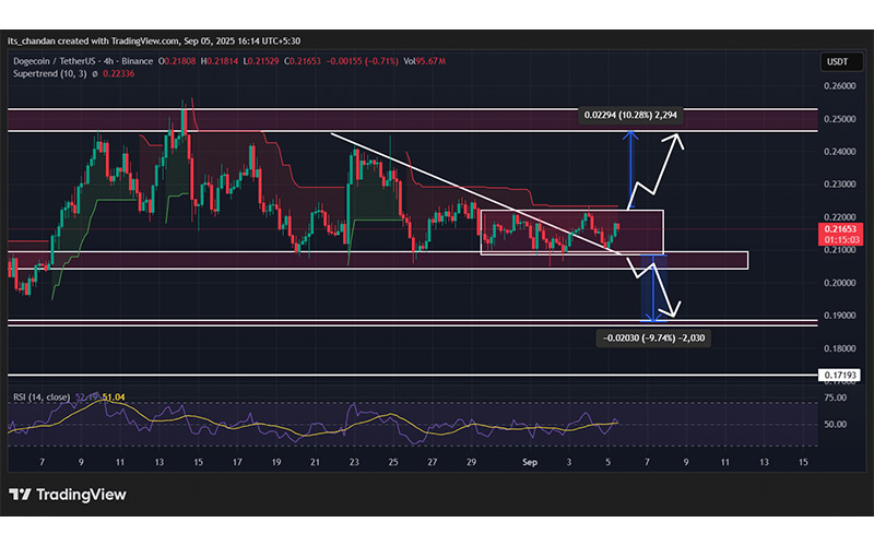 چارت قیمت دوج کوین (DOGE)