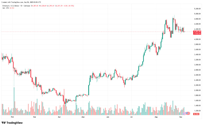 چارت اتریوم (ETH)