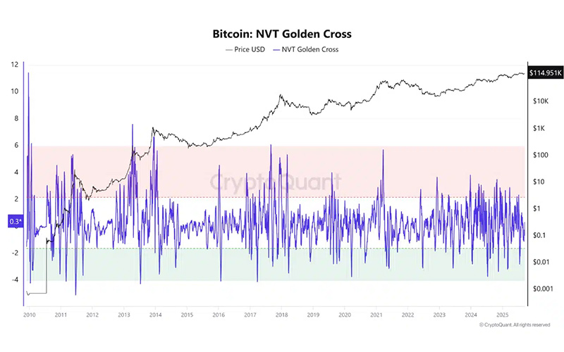 شاخص NVT Golden Cross بیت کوین