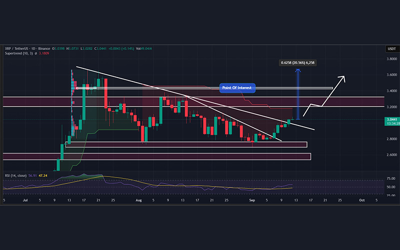 چارت قیمت ریپل (XRP)