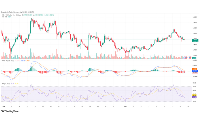 چارت قیمت ریپل (XRP)
