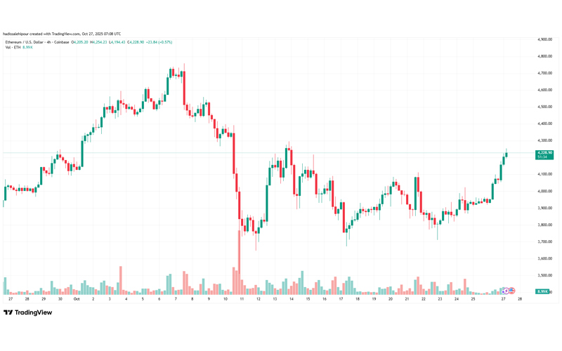 چارت قیمت اتریوم (ETH)