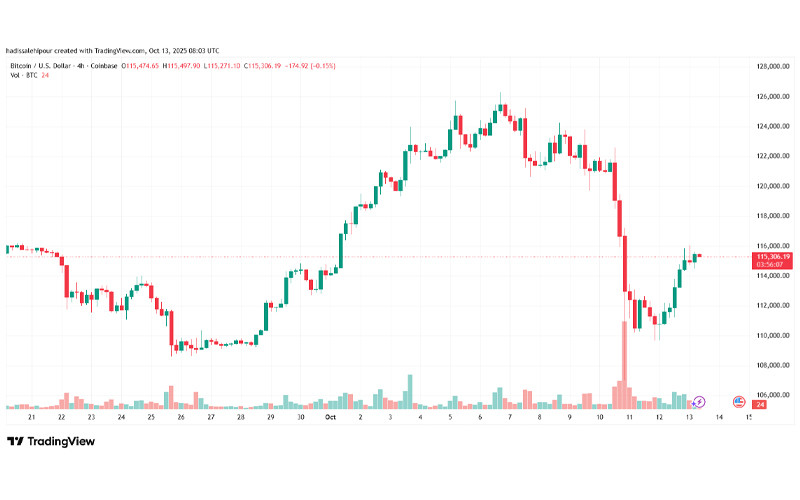 چارت قیمت بیت کوین (BTC)