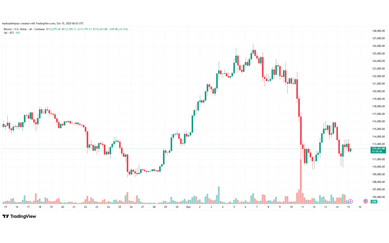 چارت قیمت بیت کوین (BTC)
