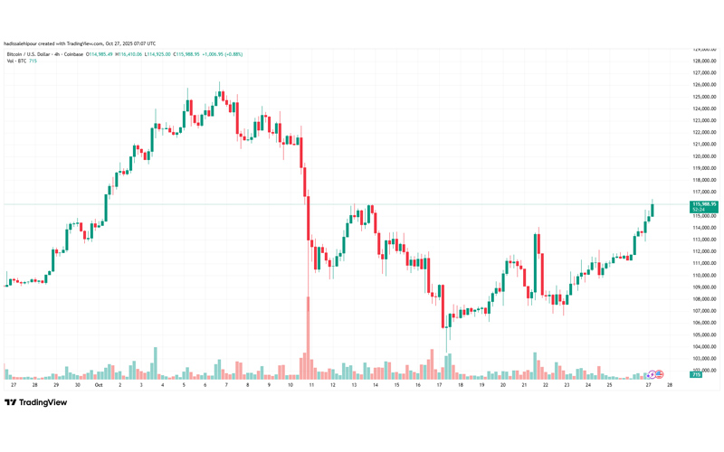 چارت قیمت بیت کوین (BTC)