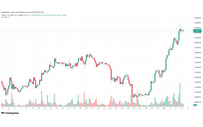 چارت قیمت بیت کوین (BTC)
