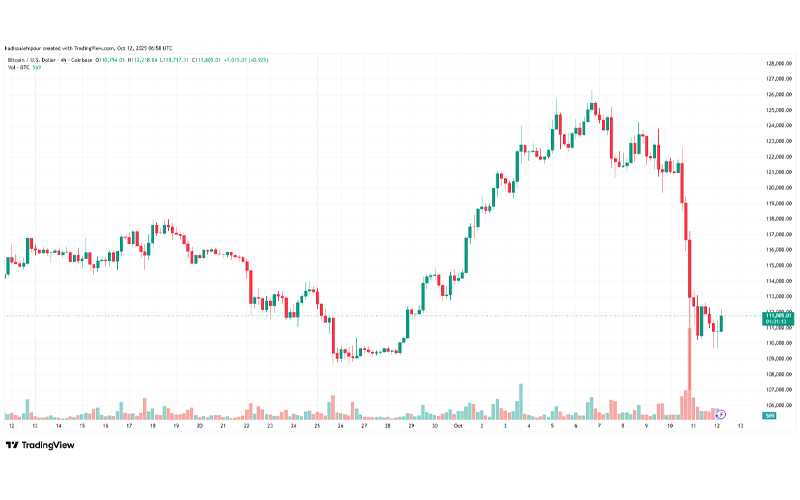 چارت قیمت بیت کوین (BTC)
