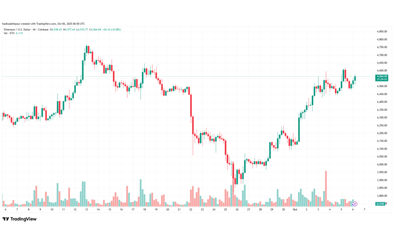 چارت قیمت اتریوم (ETH)