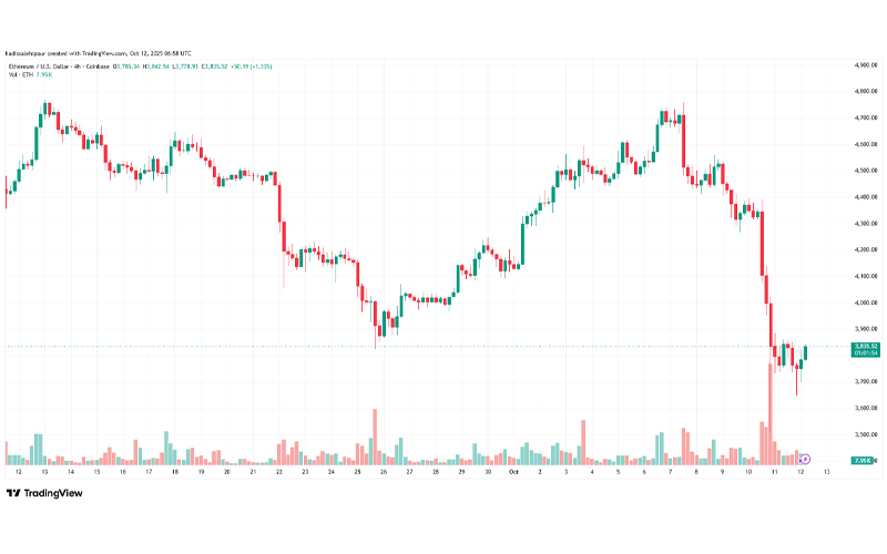 چارت قیمت اتریوم (ETH)