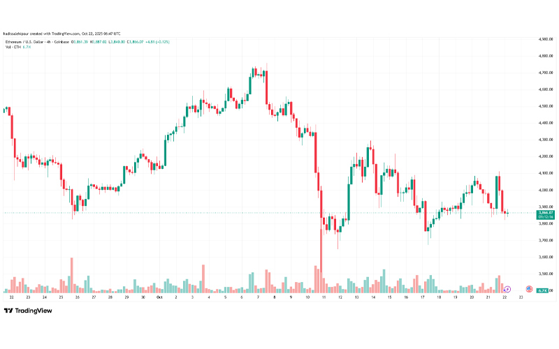 چارت قیمت اتریوم (ETH)