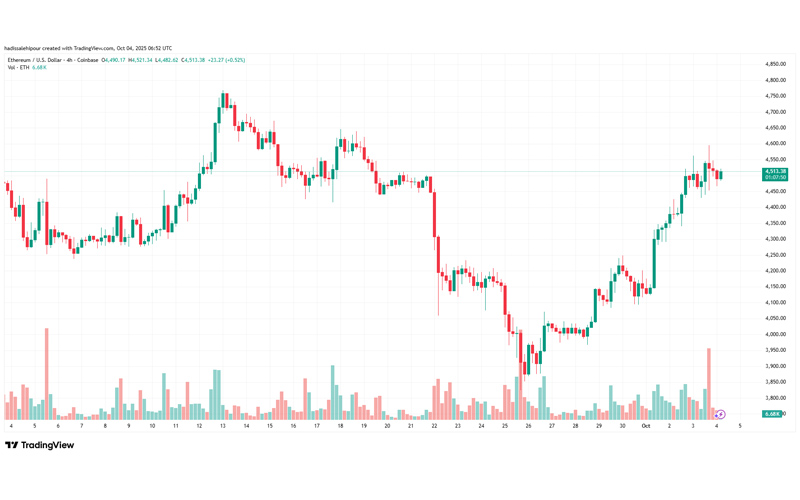 چارت قیمت اتریوم (ETH)