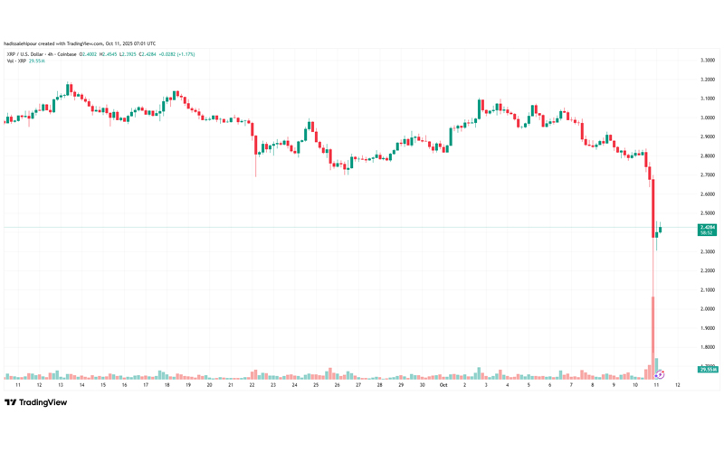 چارت قیمت ریپل (XRP)