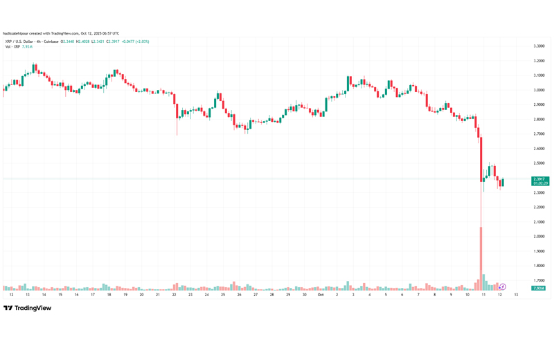 چارت قیمت ریپل (XRP)