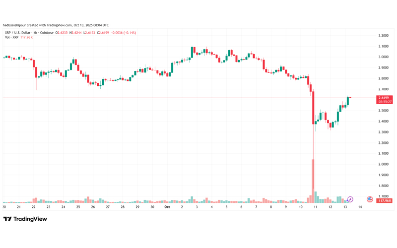 چارت قیمت ریپل (XRP)