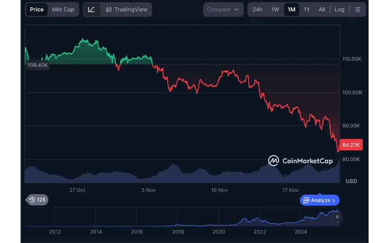 قیمت بیت کوین