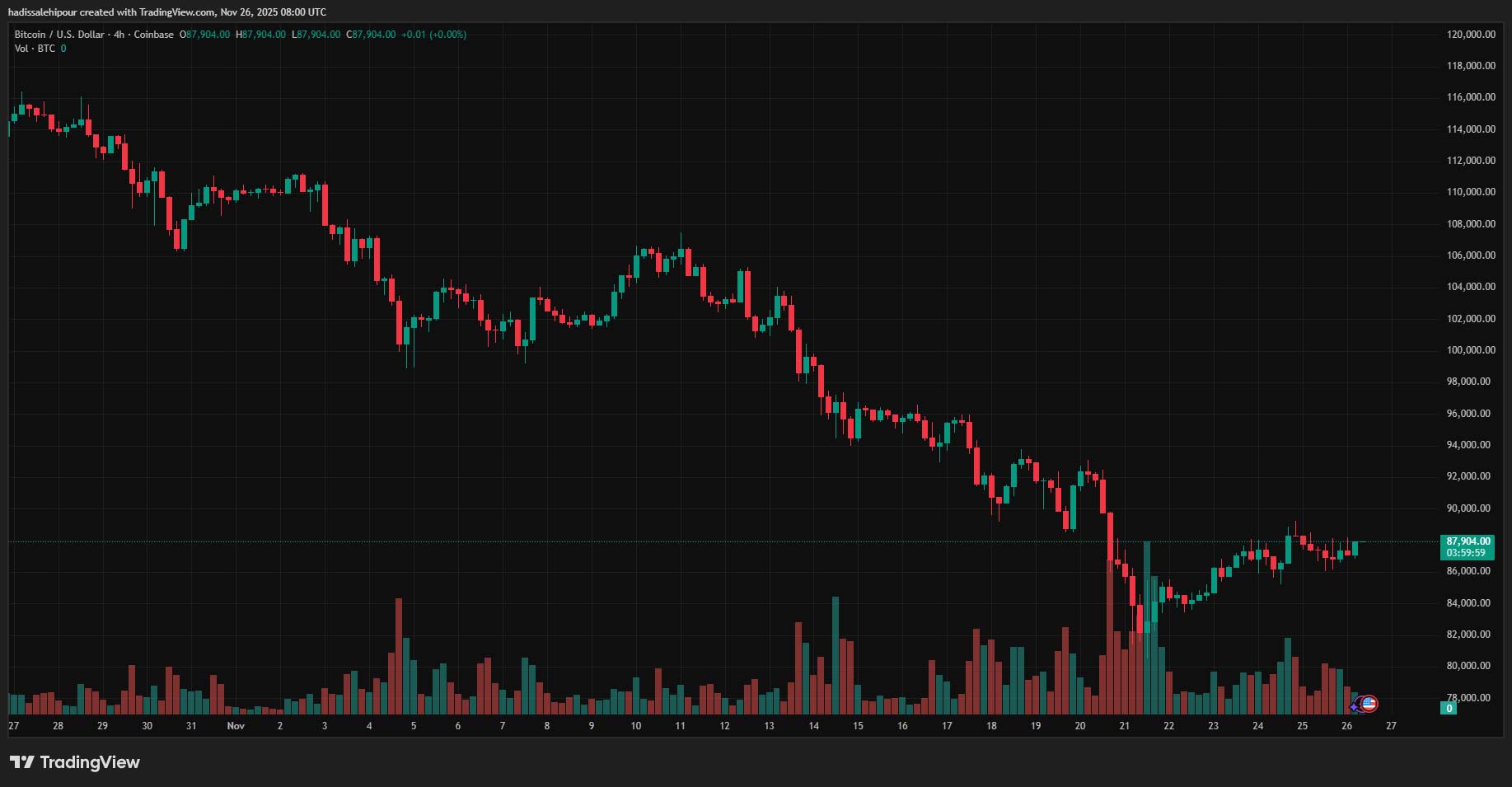 چارت قیمت بیت کوین