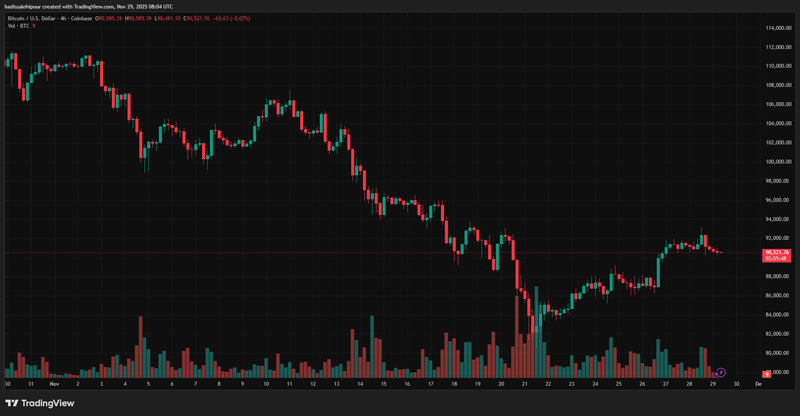 چارت قیمت بیت کوین