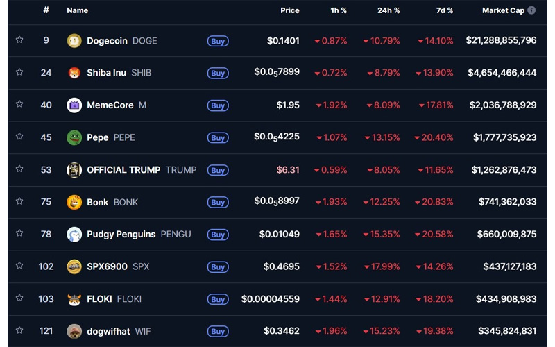 چارت قیمت میم کوین ها