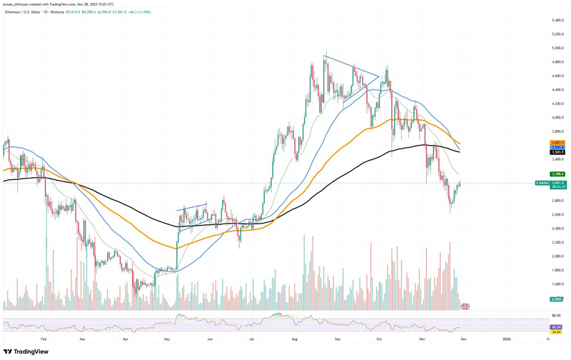 چارت قیمت اتریوم
