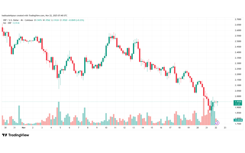 چارت قیمت ریپل (XRP)