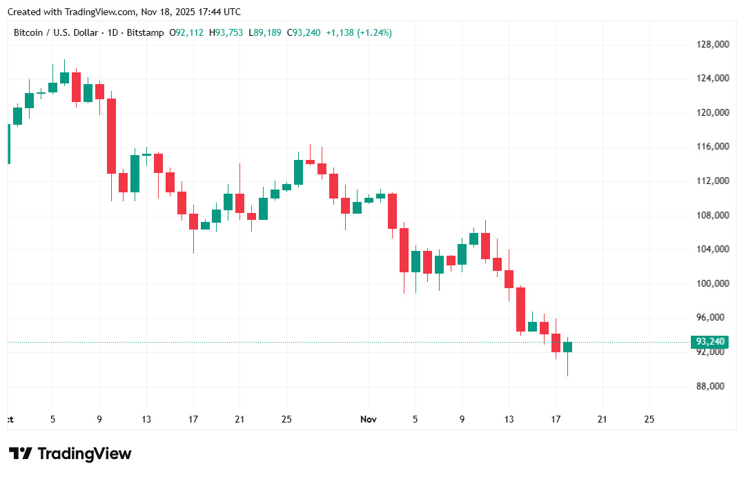 چارت قیمت بیت کوین