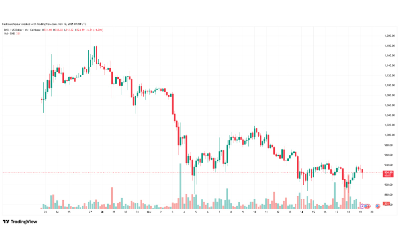 چارت قیمت بایننس کوین (BNB)