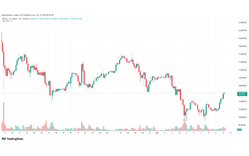 چارت قیمت بیت کوین (BTC)