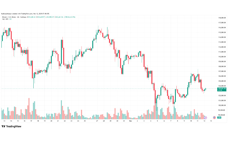چارت قیمت بیت کوین