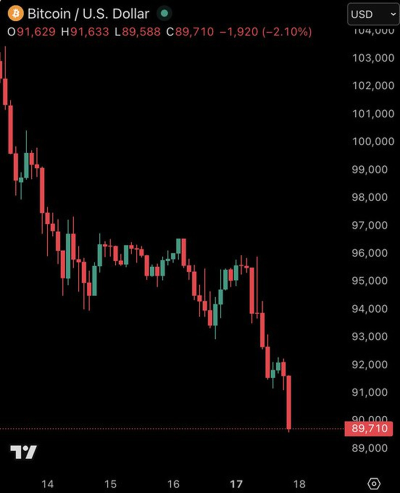 چارت قیمت بیت کوین