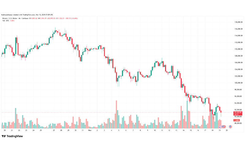 چارت قیمت بیت کوین (BTC)