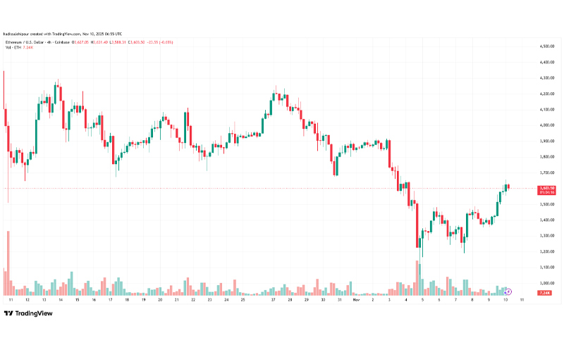 چارت قیمت اتریوم (ETH)